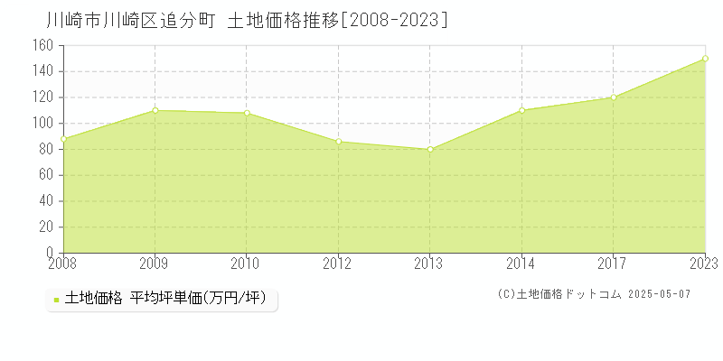 川崎市川崎区追分町の土地取引事例推移グラフ 