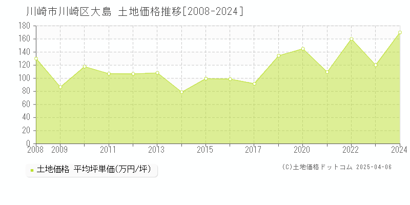 川崎市川崎区大島の土地価格推移グラフ 