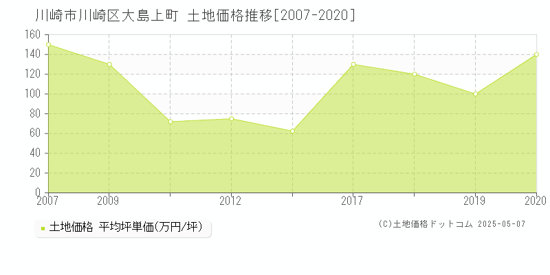 大島上町(川崎市川崎区)の土地価格推移グラフ(坪単価)[2007-2020年]