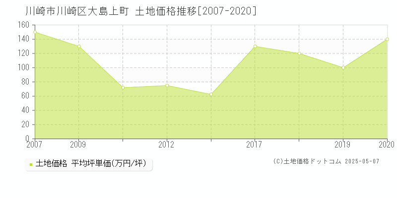 川崎市川崎区大島上町の土地価格推移グラフ 