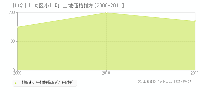 小川町(川崎市川崎区)の土地価格推移グラフ(坪単価)[2009-2011年]