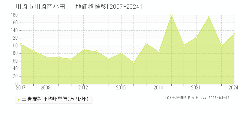 川崎市川崎区小田の土地価格推移グラフ 