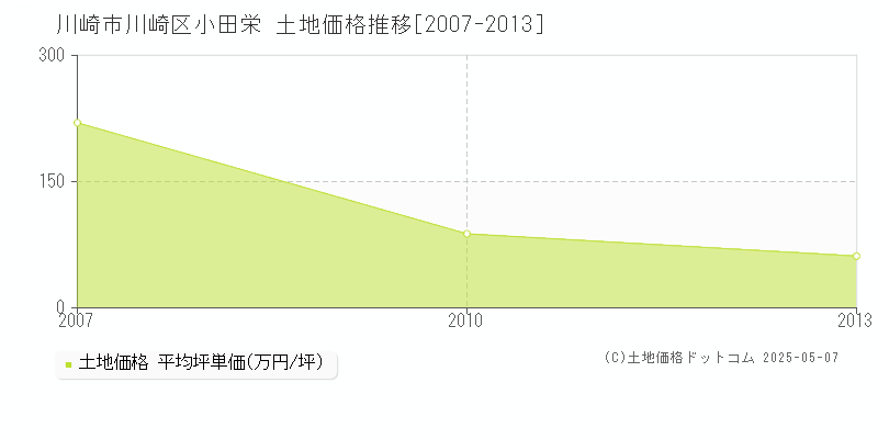 小田栄(川崎市川崎区)の土地価格推移グラフ(坪単価)[2007-2013年]