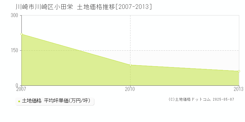 川崎市川崎区小田栄の土地価格推移グラフ 