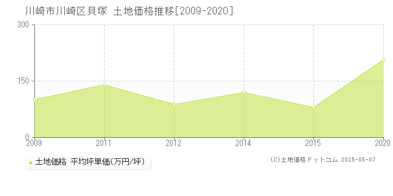 貝塚(川崎市川崎区)の土地価格推移グラフ(坪単価)[2009-2020年]