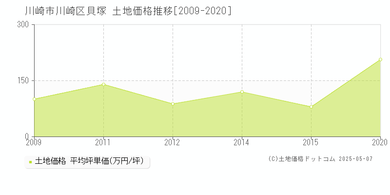 川崎市川崎区貝塚の土地価格推移グラフ 