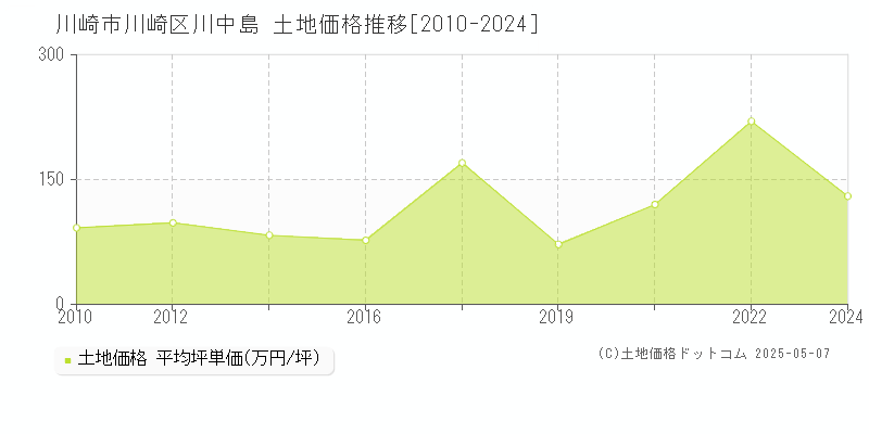 川中島(川崎市川崎区)の土地価格推移グラフ(坪単価)[2010-2024年]
