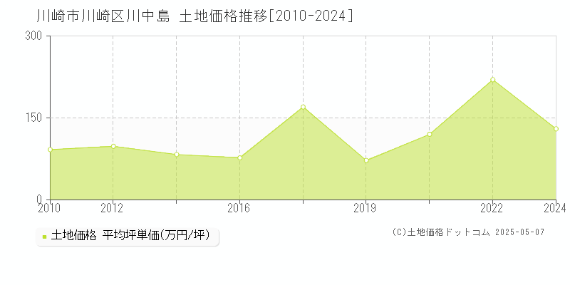 川崎市川崎区川中島の土地価格推移グラフ 