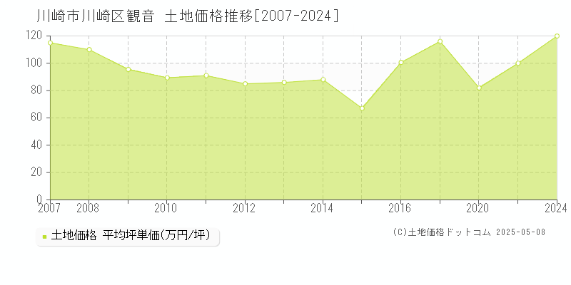 観音(川崎市川崎区)の土地価格推移グラフ(坪単価)[2007-2024年]