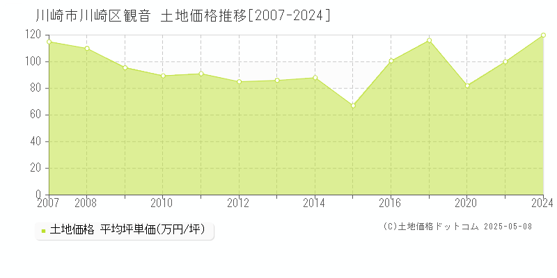 川崎市川崎区観音の土地価格推移グラフ 