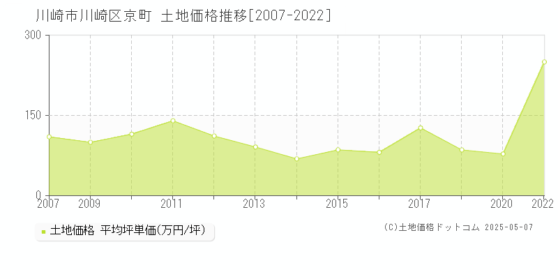 京町(川崎市川崎区)の土地価格推移グラフ(坪単価)[2007-2022年]