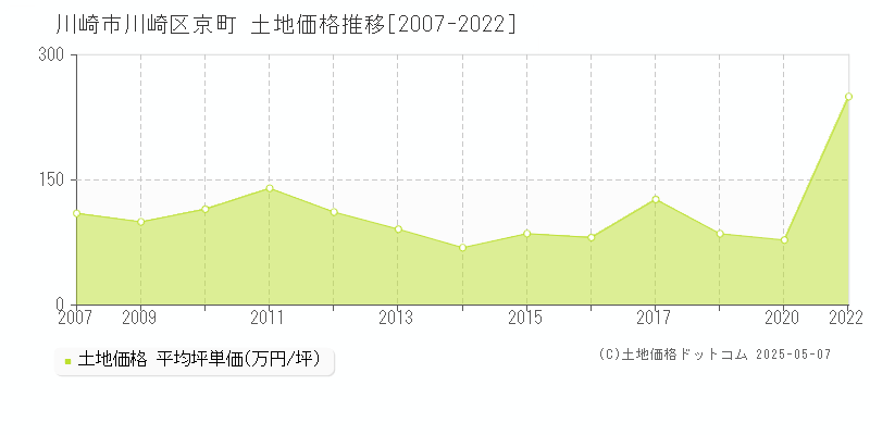 川崎市川崎区京町の土地価格推移グラフ 