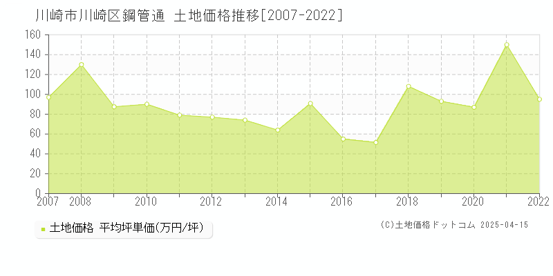 川崎市川崎区鋼管通の土地価格推移グラフ 