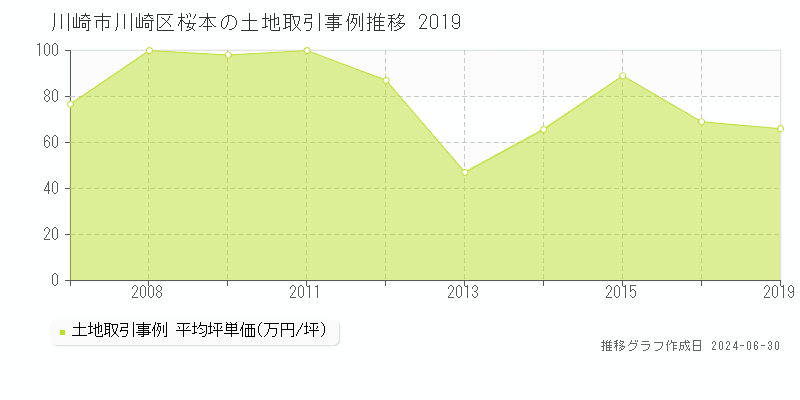 川崎市川崎区桜本の土地取引事例推移グラフ 
