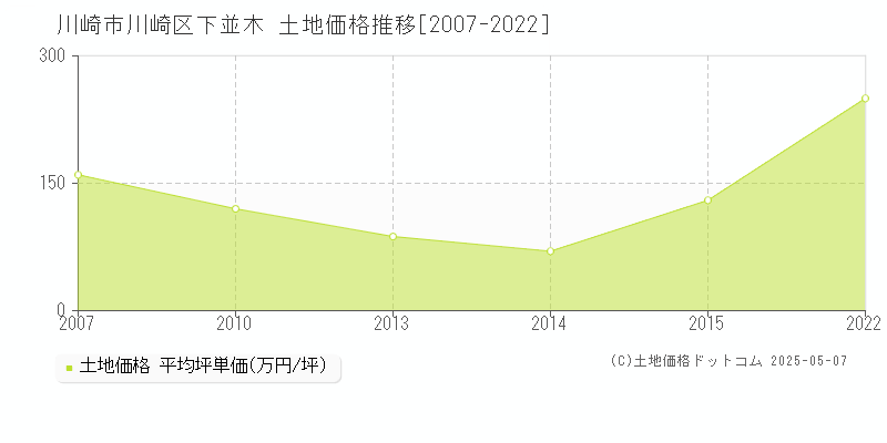 下並木(川崎市川崎区)の土地価格推移グラフ(坪単価)[2007-2022年]