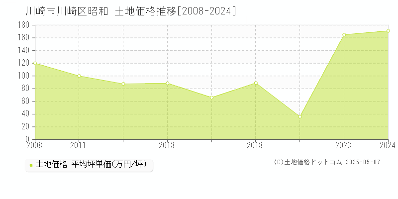 昭和(川崎市川崎区)の土地価格推移グラフ(坪単価)[2008-2024年]