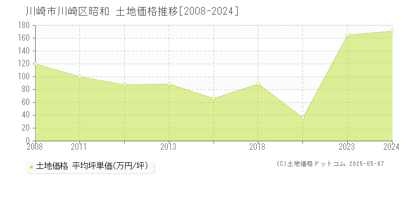 川崎市川崎区昭和の土地価格推移グラフ 