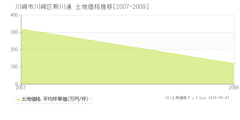 新川通(川崎市川崎区)の土地価格推移グラフ(坪単価)[2007-2009年]