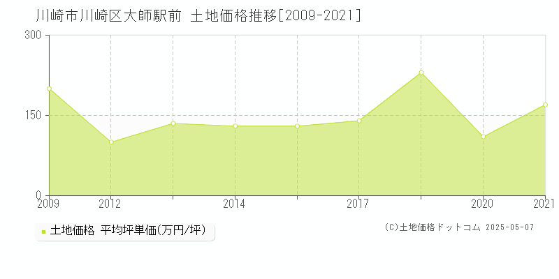 大師駅前(川崎市川崎区)の土地価格推移グラフ(坪単価)[2009-2021年]