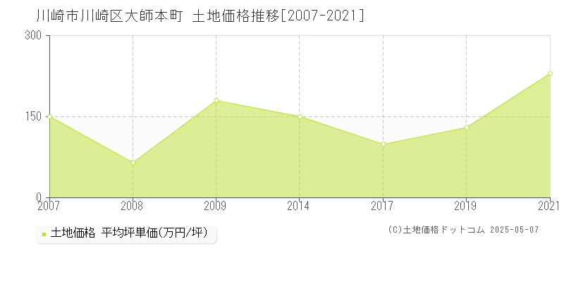 大師本町(川崎市川崎区)の土地価格推移グラフ(坪単価)[2007-2021年]