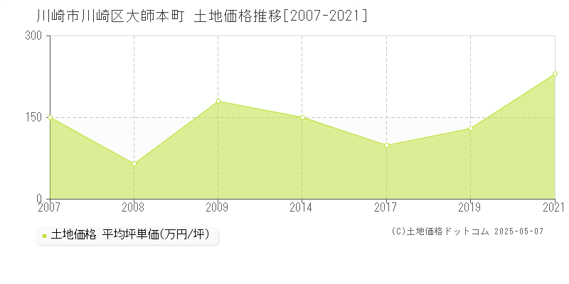 川崎市川崎区大師本町の土地価格推移グラフ 