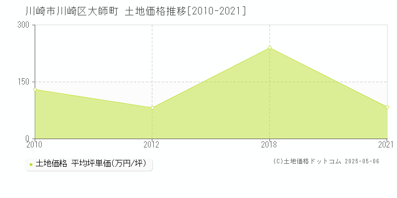 大師町(川崎市川崎区)の土地価格推移グラフ(坪単価)[2010-2021年]