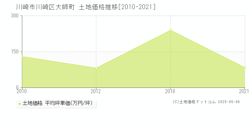 川崎市川崎区大師町の土地価格推移グラフ 