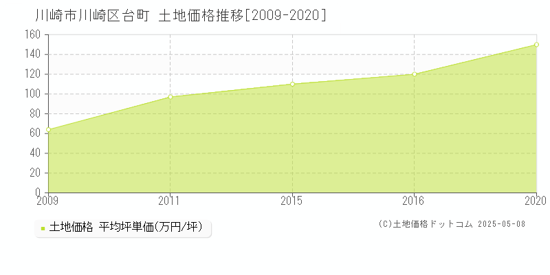 台町(川崎市川崎区)の土地価格推移グラフ(坪単価)[2009-2020年]