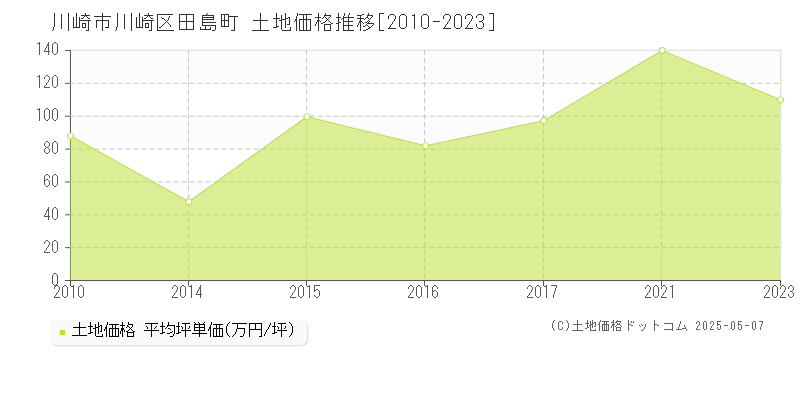 田島町(川崎市川崎区)の土地価格推移グラフ(坪単価)[2010-2023年]