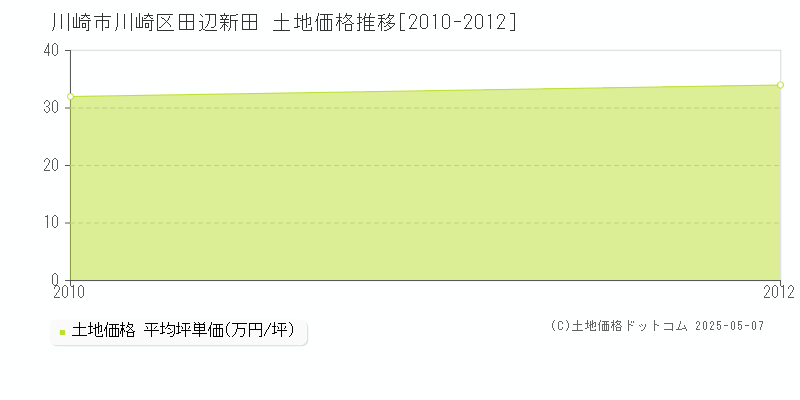 田辺新田(川崎市川崎区)の土地価格推移グラフ(坪単価)[2010-2012年]