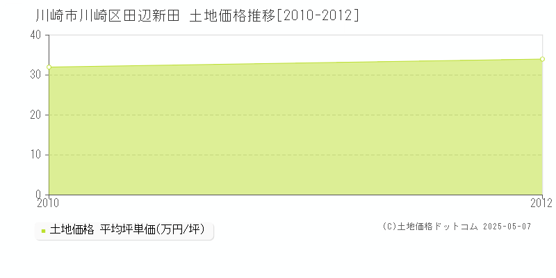 川崎市川崎区田辺新田の土地価格推移グラフ 