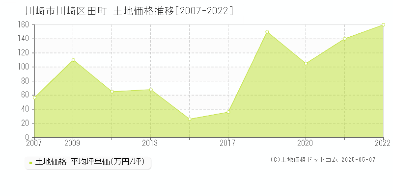 田町(川崎市川崎区)の土地価格推移グラフ(坪単価)[2007-2022年]