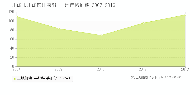 出来野(川崎市川崎区)の土地価格推移グラフ(坪単価)[2007-2013年]
