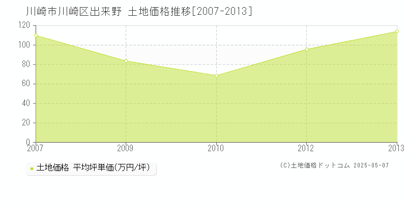 川崎市川崎区出来野の土地価格推移グラフ 