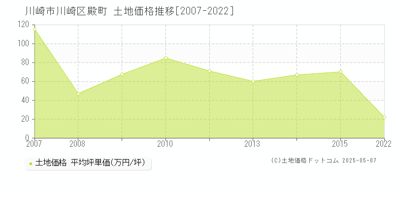 川崎市川崎区殿町の土地取引事例推移グラフ 