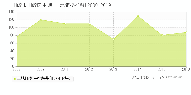 中瀬(川崎市川崎区)の土地価格推移グラフ(坪単価)[2008-2019年]