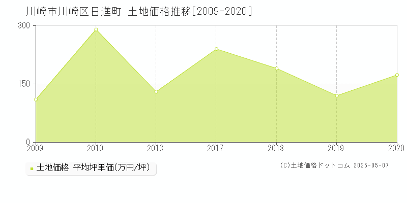 日進町(川崎市川崎区)の土地価格推移グラフ(坪単価)[2009-2020年]