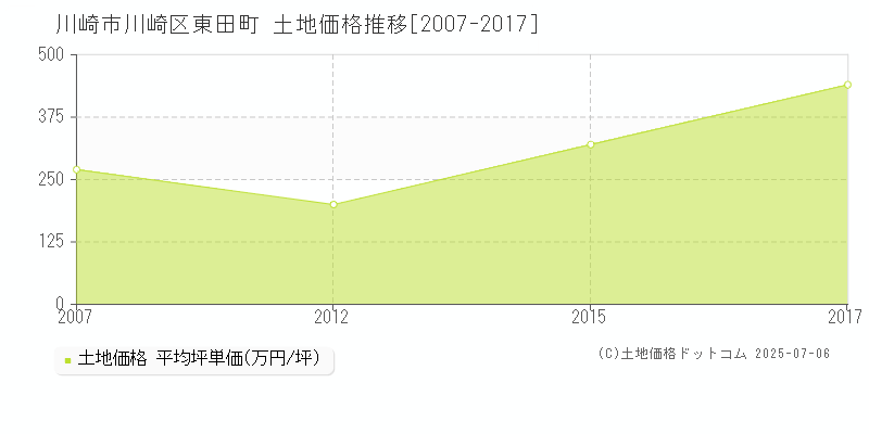 東田町(川崎市川崎区)の土地価格推移グラフ(坪単価)[2007-2017年]