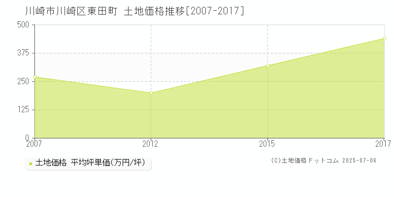 川崎市川崎区東田町の土地価格推移グラフ 