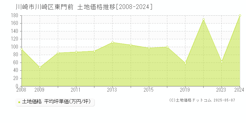 東門前(川崎市川崎区)の土地価格推移グラフ(坪単価)[2008-2024年]