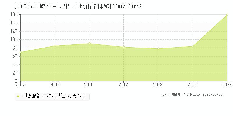 日ノ出(川崎市川崎区)の土地価格推移グラフ(坪単価)[2007-2023年]