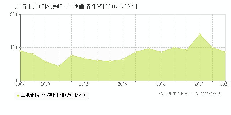 川崎市川崎区藤崎の土地取引事例推移グラフ 
