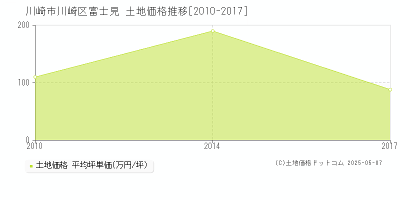 富士見(川崎市川崎区)の土地価格推移グラフ(坪単価)[2010-2017年]