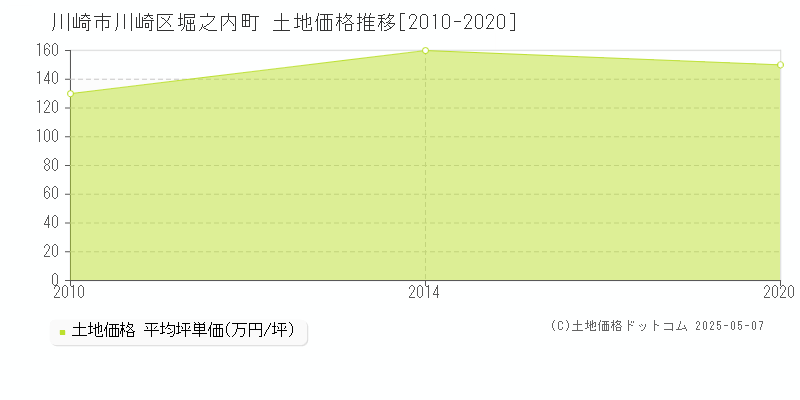 堀之内町(川崎市川崎区)の土地価格推移グラフ(坪単価)[2010-2020年]