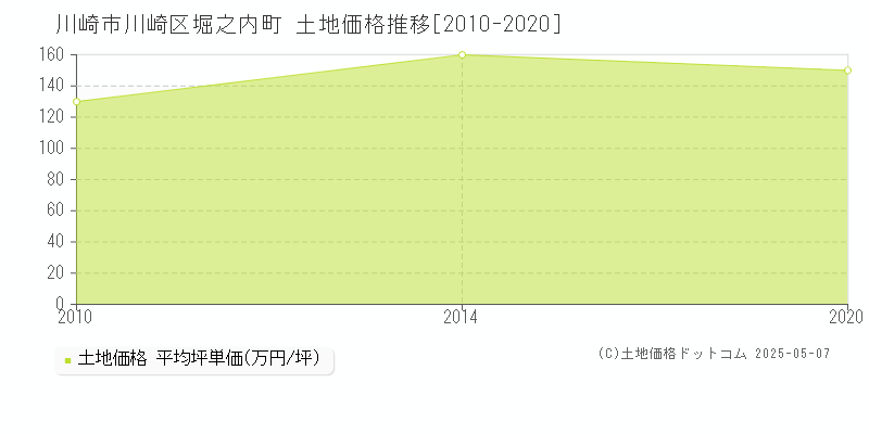 川崎市川崎区堀之内町の土地価格推移グラフ 