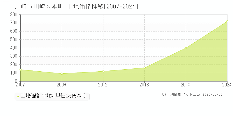 本町(川崎市川崎区)の土地価格推移グラフ(坪単価)[2007-2024年]