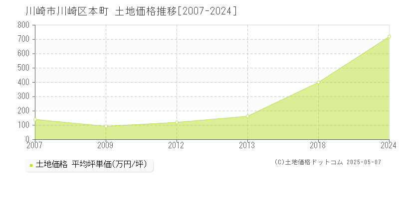 川崎市川崎区本町の土地価格推移グラフ 