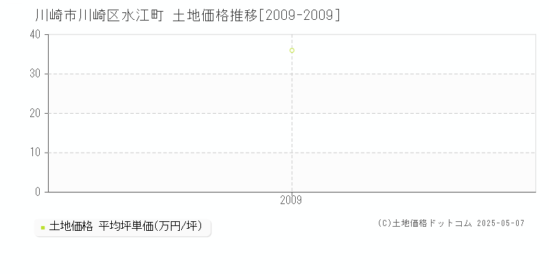 水江町(川崎市川崎区)の土地価格推移グラフ(坪単価)[2009-2009年]
