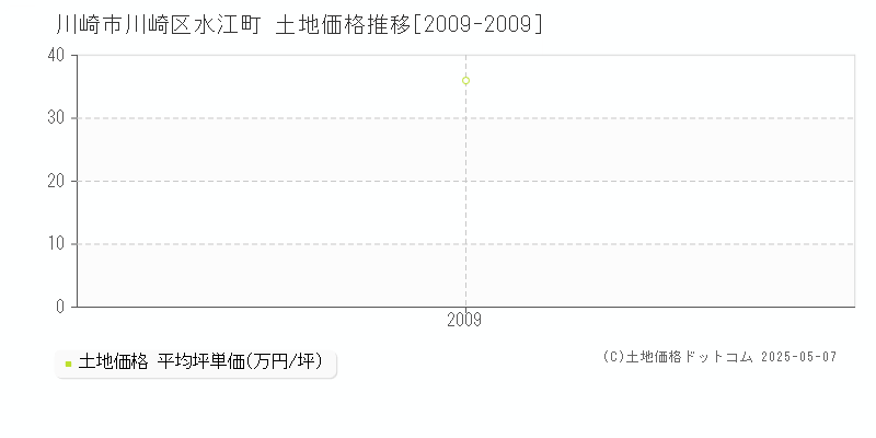 川崎市川崎区水江町の土地価格推移グラフ 