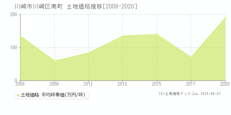 南町(川崎市川崎区)の土地価格推移グラフ(坪単価)[2008-2020年]